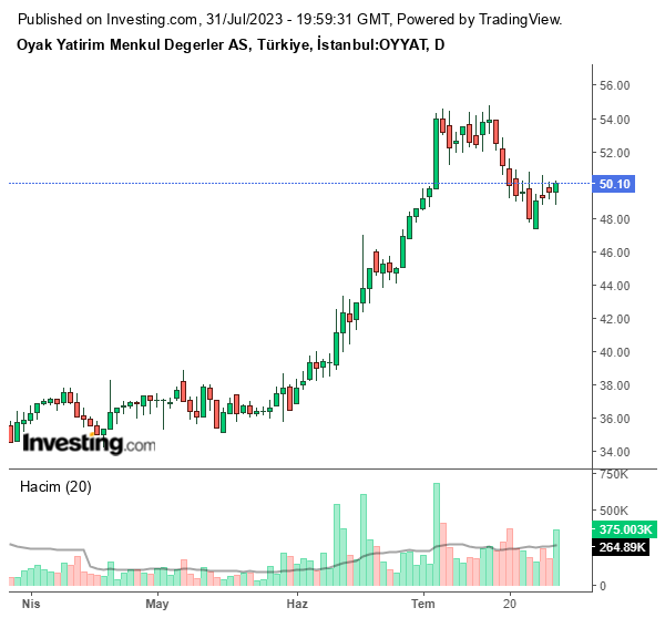 OYYAT Hisse Grafiği 31 Temmuz 2023