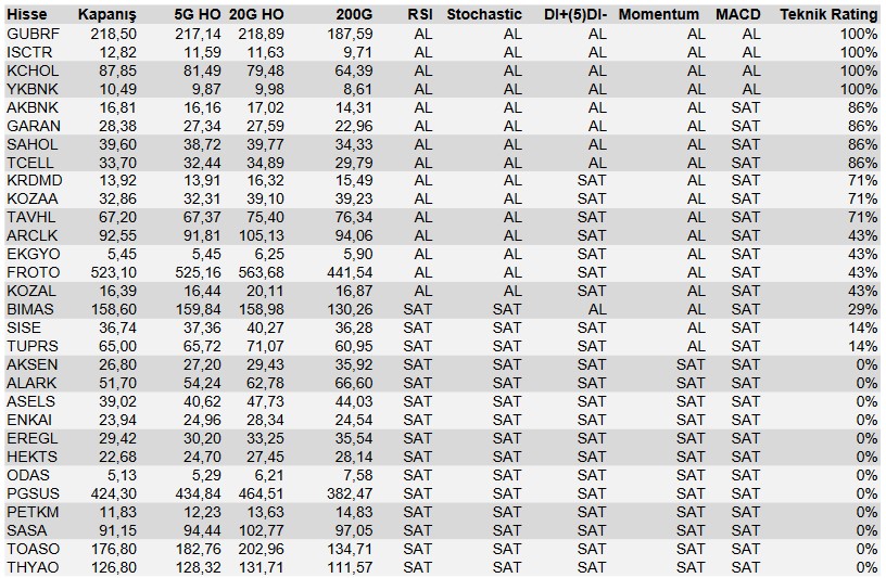 Aracı Kurum Uyardı! 4 Hissede “AL”, 12 Hissede “SAT” Sinyali!