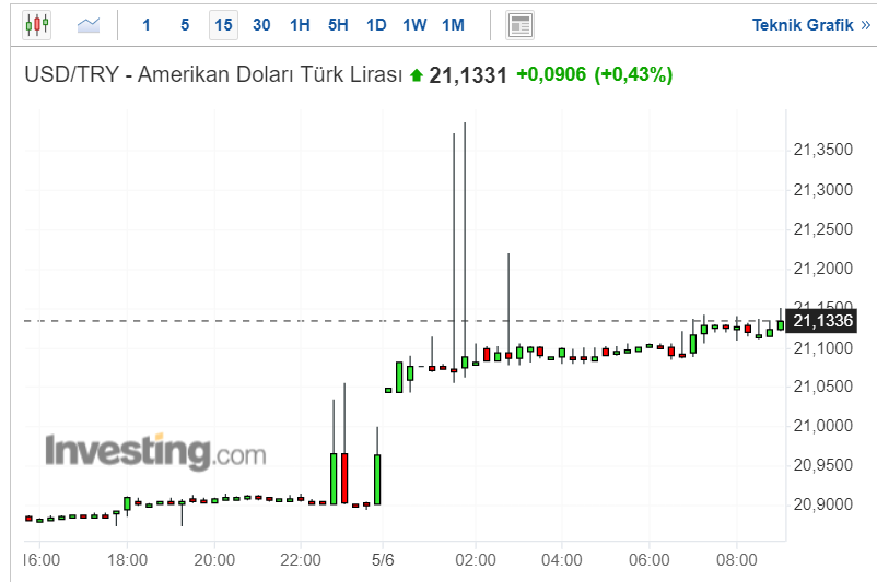 Dolar Kaç TL?