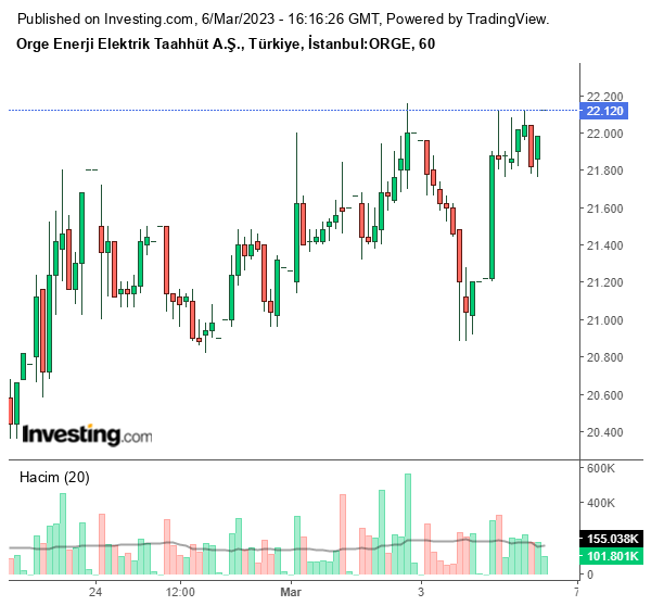 ORGE Hissesi Grafiği 6 Mart 2023
