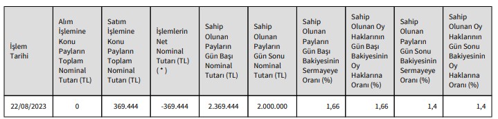 PEGYO Hisse Satışı