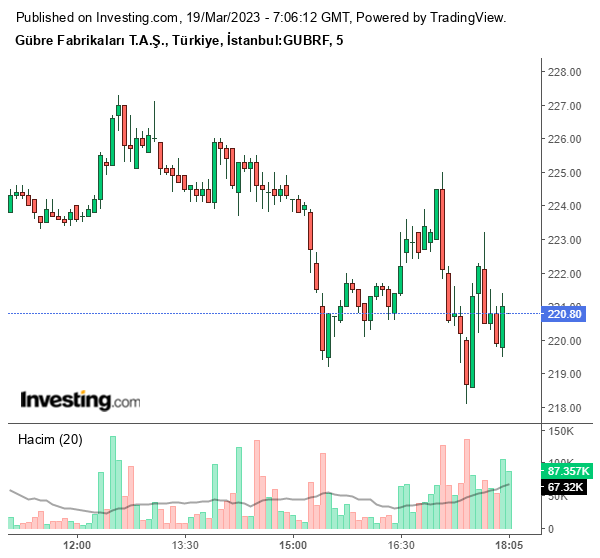 GUBRF Hisse Grafiği 19 Mart 2023