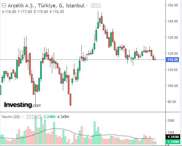 ARCELİK 19 NŞSAN 2023