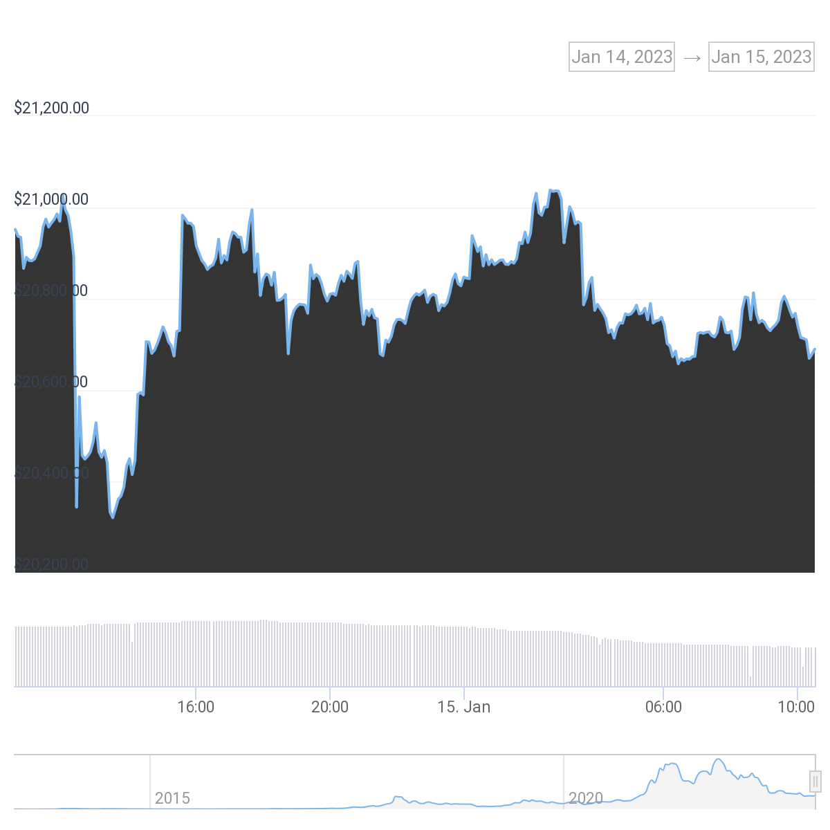 Bitcoin (BTC) Kaç Dolar Oldu?