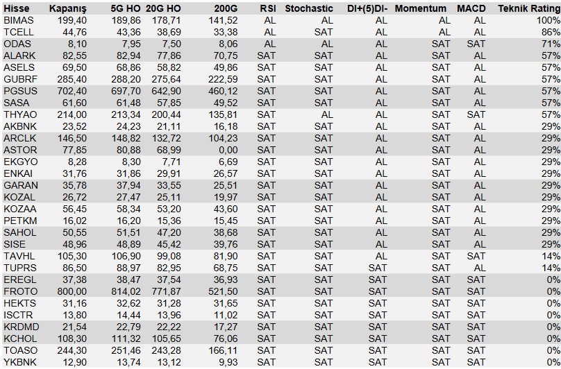 Yatırımcılar Dikkat! BIMAS Hissesi “AL” Sinyali Verirken 8 Hissede “SAT” Sinyali!