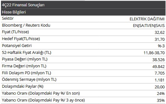 Enerjisa (ENJSA) 4. Çeyrek Bilanço Analizi! ENJSA Yeni Hedef Fiyat!