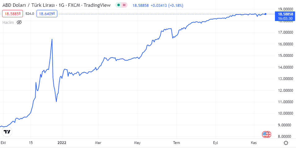 DOLAR GRAFİĞİ NASIL OLDU?