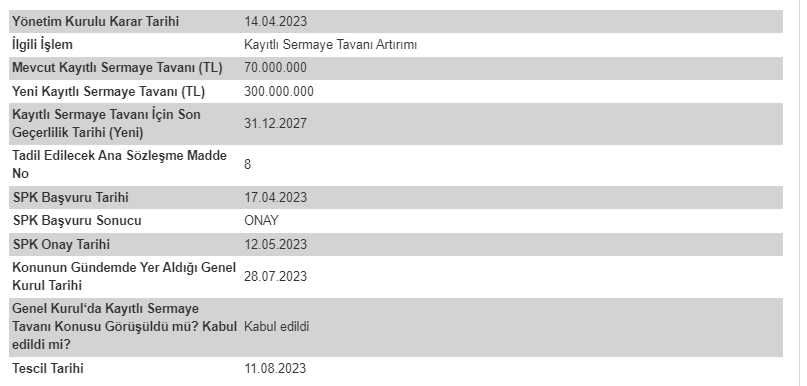 Hub Girişim Sermayesi Yatırım Ortaklığı A.Ş. (HUBVC) Sermaye Tavanı Kararı