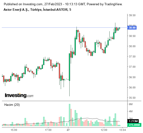ASTOR Hisse Grafiği 27 Şubat 2023