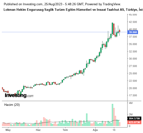 LKMNH Hisse Grafiği (25 Ağustos 2023)