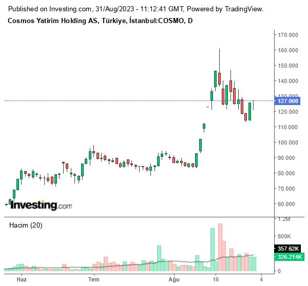 COSMO Hisse Grafiği 31 Ağustos 2023