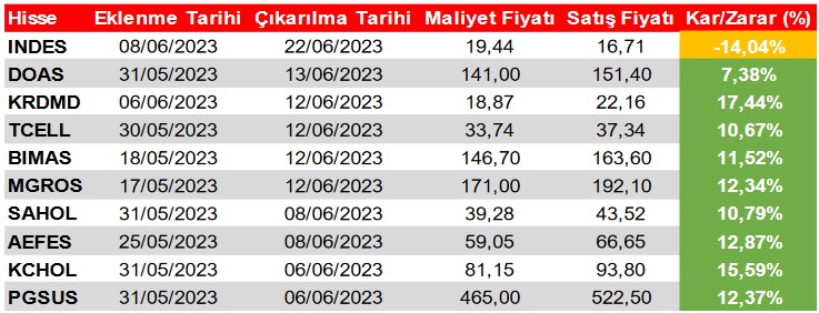 Hisselerde Dikkat Çeken Sinyaller! 1 Hissede “AL”, 3 Hissede “SAT” İşareti!