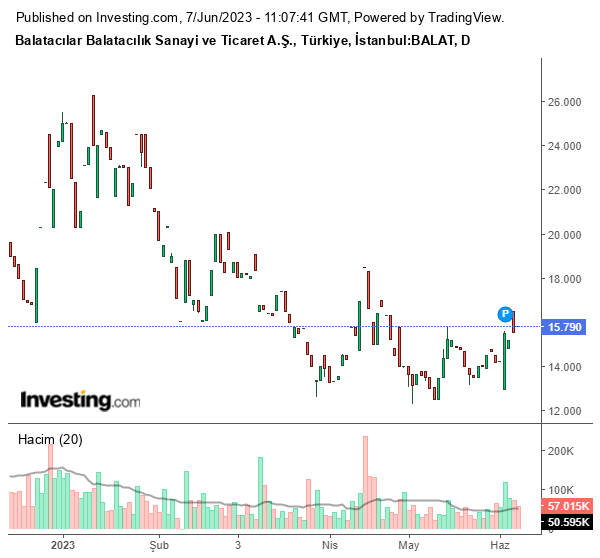 BALAT Hisse Grafiği 7 Haziran 2023