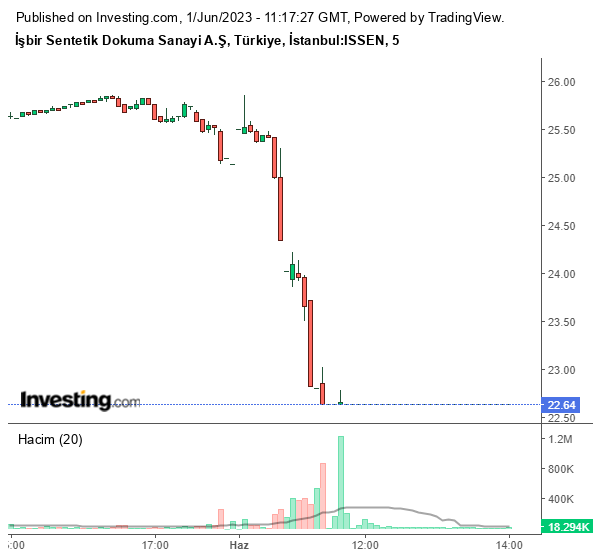 ISSEN Hisse Grafiği 1 Haziran 2023