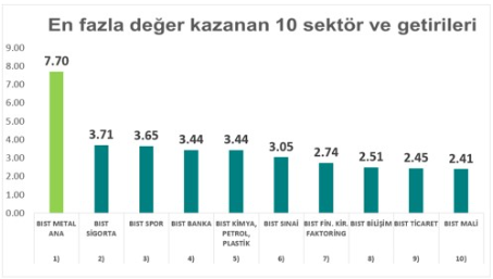 Borsa İstanbul Sektörler