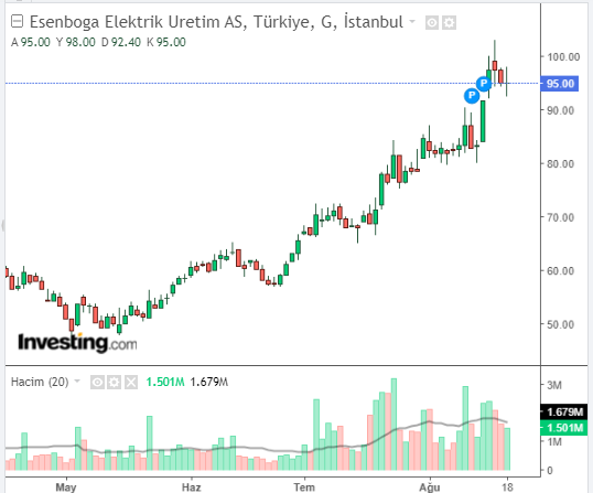 ESEN Hisse Grafiği 