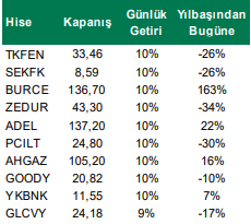 Yükseliş İzlenen Hisseler