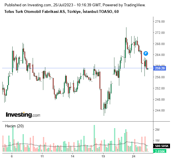 TOASO Hisse Grafiği 26 Temmuz 2023