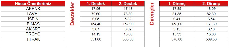 2 Hissede “AL”, 8 Hissede Tüm Göstergeler “SAT” Sinyali Veriyor!