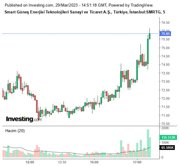 SMRTG Hisse Grafiği 29 Mart 2023