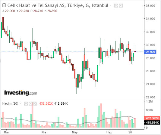 Çelik Halat ve Tel Sanayi A.Ş. (CELHA)