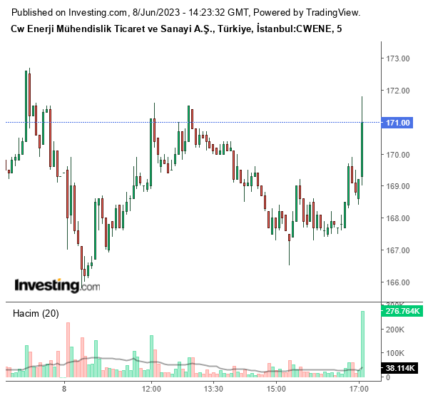 CWENE Hisse Grafiği 8 Haziran 2023