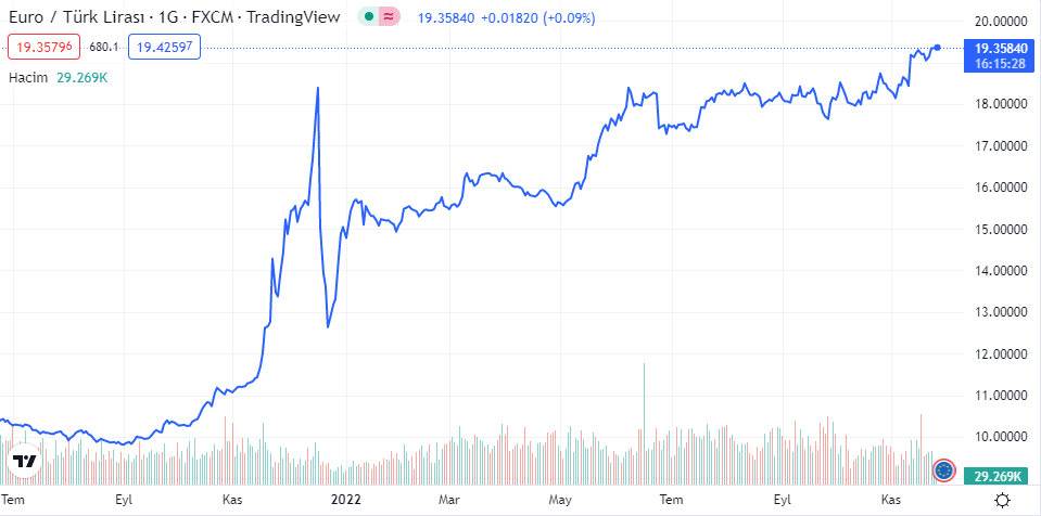 euro haftanın son günü nasıl hareket etti.