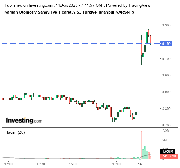 KARSN Hisse Grafiği 14 Nisan 2023