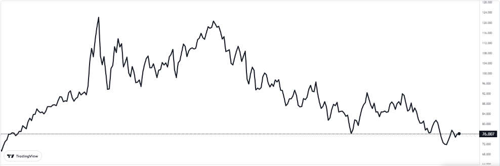 wti ne kadar