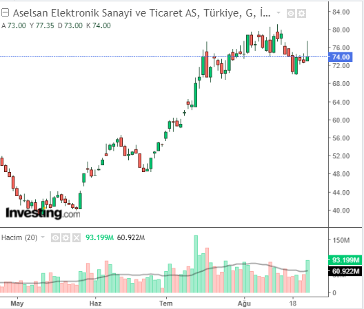 Aselsan Elektronik Sanayi ve Ticaret A.Ş. (ASELS) Hisse Grafiği 