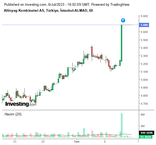 ALMAD Hisse Grafiği 6 Temmuz 2023