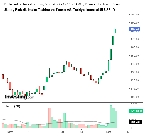 ULUSE Hisse Grafiği 6 Temmuz 2023