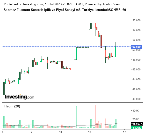 SONME Hisse Grafiği 16 Temmuz 2023