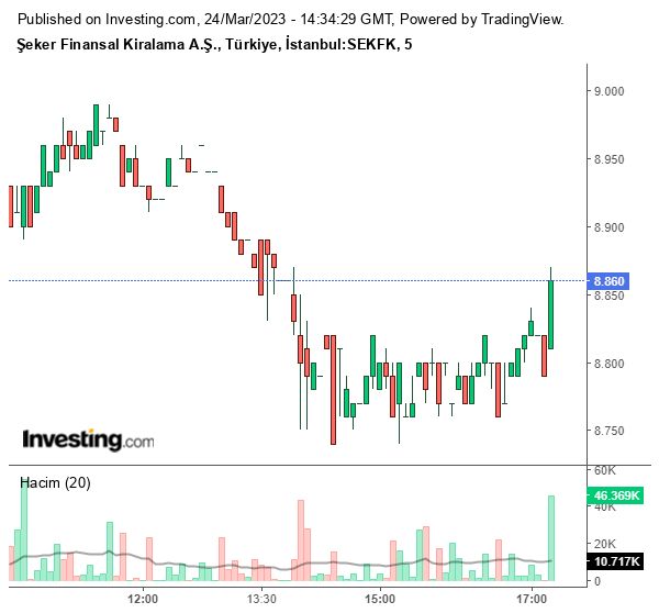 SEKFK Hisse Grafiği 24 Mart 2023