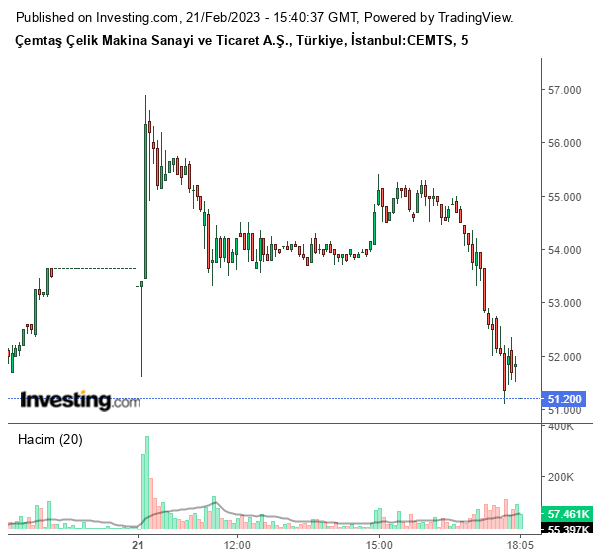 CEMTS Hisse Grafiği 21 Şubat 2023
