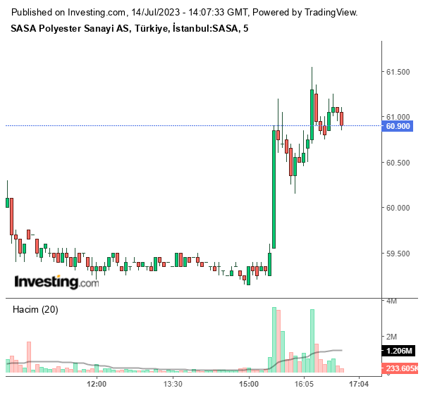 SASA Hisse Grafiği 14 Temmuz 2023