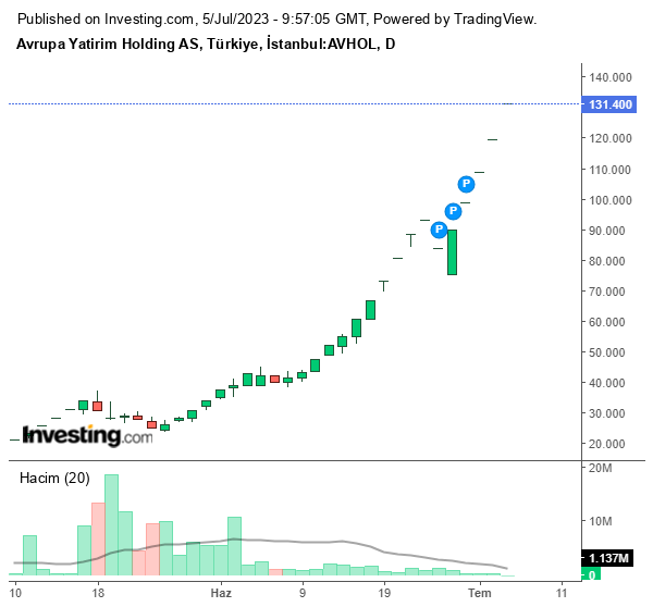 AVHOL Hisse Senedi Grafiği - 5 Temmuz 2023