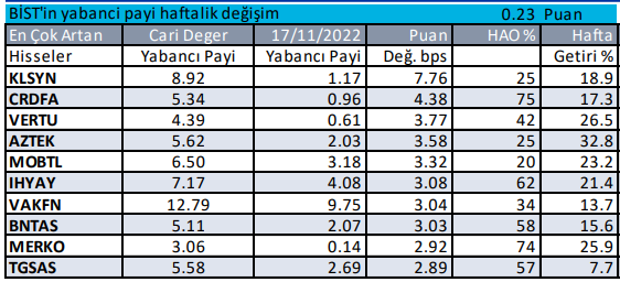 Yabancı Yatırımcı Hangi Hisselerde İşlem Yapıyor?