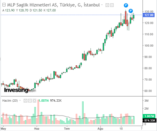 MPARK Hisse Grafiği 