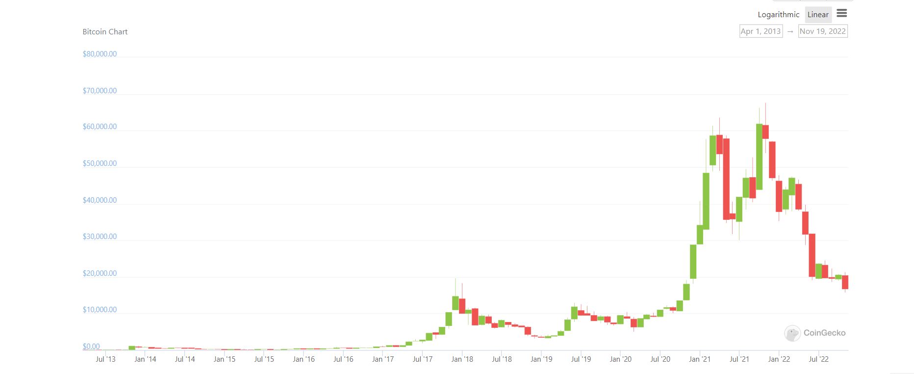 Bitcoin (BTC) grafiği