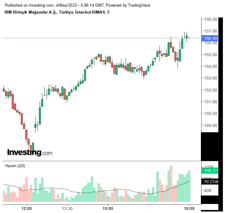 BIMAS ve ARCLK Hisselerinde Öngörülen Hedef Fiyatlar! (4 Mayıs 2023)