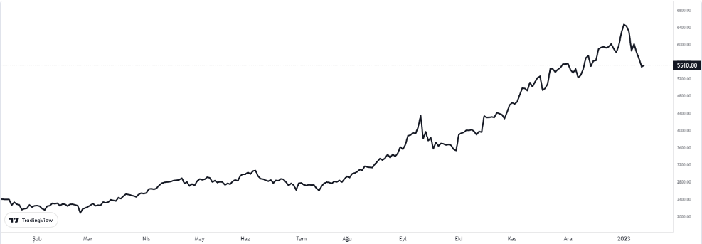 bist30 vadeli 12 ocak