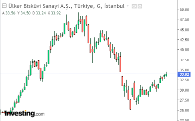 ulker hisse grafiği