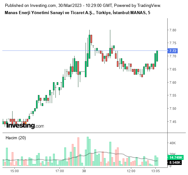 MANAS Hisse Grafiği 30 Mart 2023