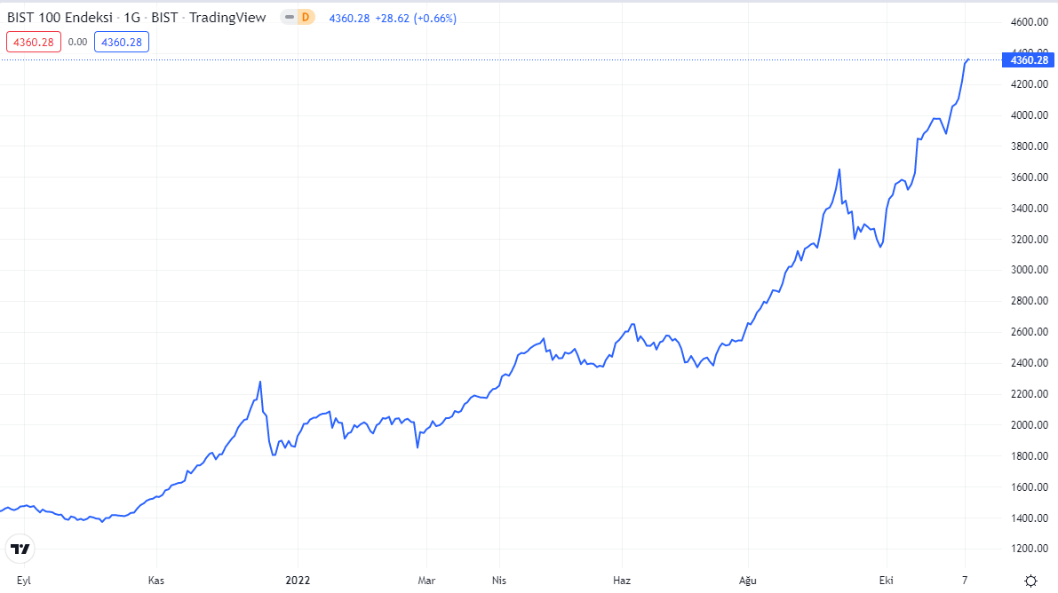 bist100