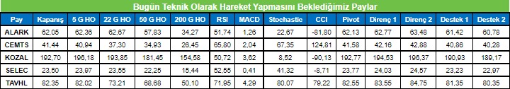 Hareket Beklenen Hisse Senetleri