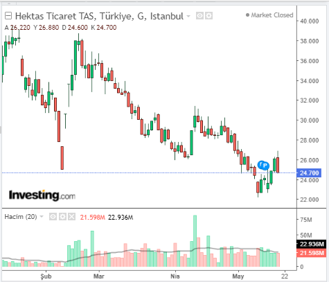 Hektaş Ticaret T.A.Ş. (HEKTS) 