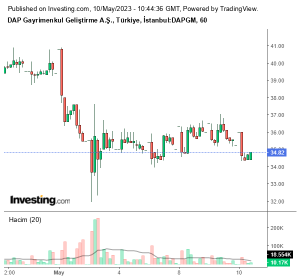 DAPGM Hisse Grafiği 10 Mayıs 2023