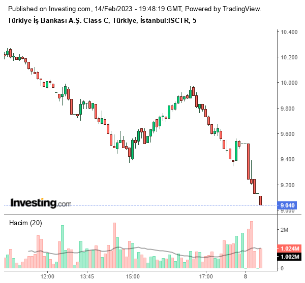 ISCTR Hisse Grafiği 14 Şubat 2023
