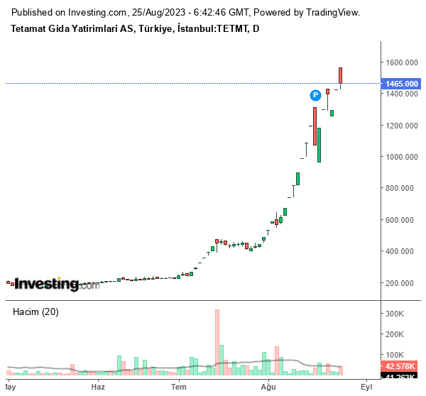 TETMT Hisse Grafiği 25 Ağustos 2023